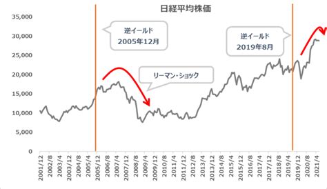 続・逆イールド現象とリセッションとの関係 Eba