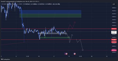 Bybit Btcusdt P Chart Image By Pavelagt Tradingview