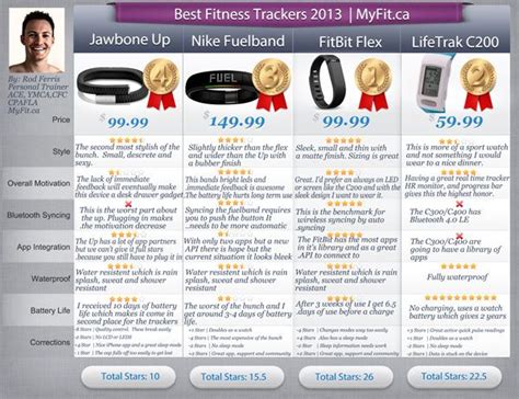 This Is A Great Comparison Chart For The Top 4 Fitness Trackers Such As The Jawbone Up Nike