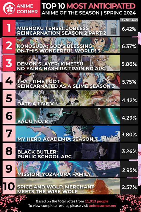 Spring Most Anticipated Anime Rankings Anime Corner