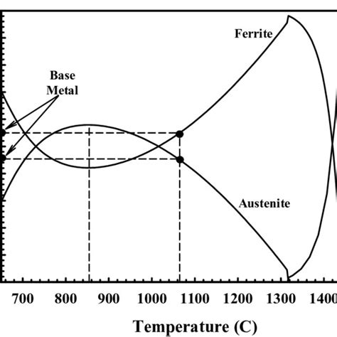 Plot Showing Equilibrium Thermodynamic Calculations Using Thermocalc