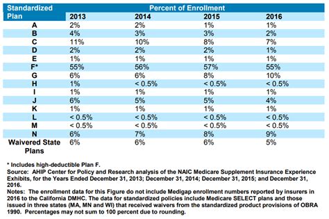 Compare Medigap Plans Using Medicare Supplement Plans Comparison Chart