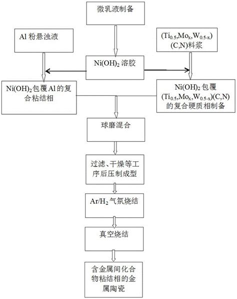 一种含金属间化合物粘结相的金属陶瓷材料的制备方法与流程