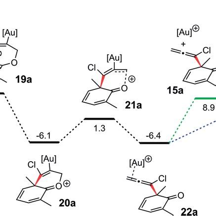 Reaction Pathway Of The Gold I Catalyzed Dearomatization Of