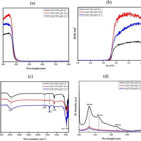 A Uvvis Drs Spectra B Taucs Plot Of The Sample C Ftir Spectra And