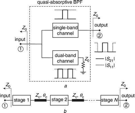 Wide Band Signal Interference Duplexer With Contiguous Single Dual Band