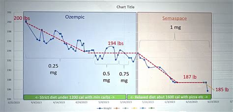 2.5 month progress 15 lbs down : r/Ozempic