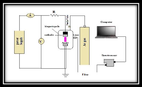 Optical emission spectroscopy experimental setup. | Download Scientific ...