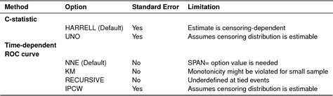 Figure 1 From Evaluating Predictive Accuracy Of Survival Models With