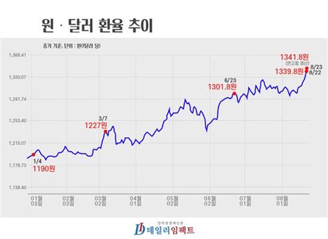 다시 열린 환율 1400원 시대 빨간 불 켜진 국내 경제 네이트 뉴스