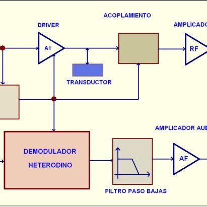 Diagrama Del Detector Doppler De Flujo Sangu Neo En Modo Pulsado Con