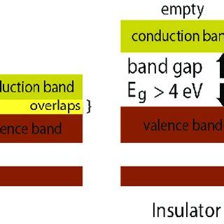 Schematic Band Structure Of Metal Insulator And Semiconductor