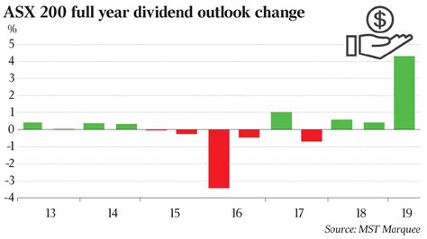 ASX 200 full year 18/19 dividend outlook change | Dividend, Outlook, Economy