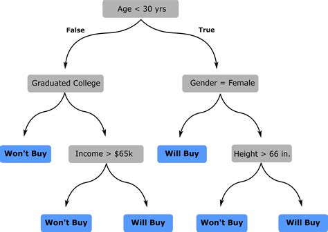 Analytic Solver Platform Utility Decision Tree Asocyber