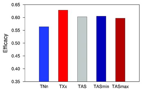 Annual Efficacy Of The G Cdnc Experiment For Neutralizing Extreme Tnn