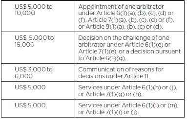 ICC As Appointing Authority In UNCITRAL Or Other Ad Hoc Arbitration