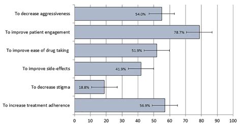 Reasons for long acting injectable antipsychotic use in 451 patients ...