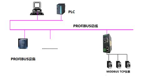 Modbus Tcp Profibus Dp Ht S Dps Mtp