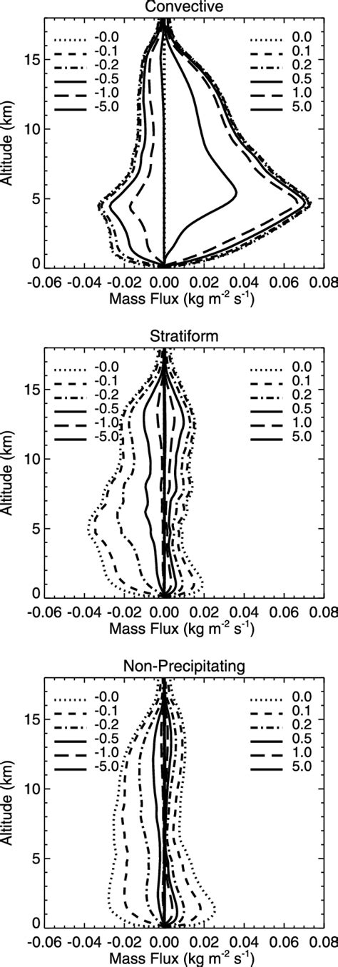 Vertical Profiles Of Mass Flux Averaged Over The Domain During Event C Download Scientific