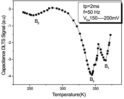 Capacitance Dlts Spectrum Of A Algaas Ingaas Gaas Modfet For V Gs