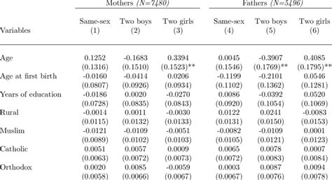 Differences In Means For Demographic Characteristics By Position