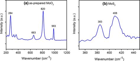 Raman Spectra Of Nanoparticles A As Prepared Moo2 And B Download