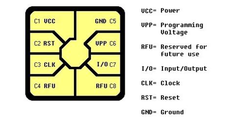 What is Smart card - How it Works, Specifications, Types and Applications