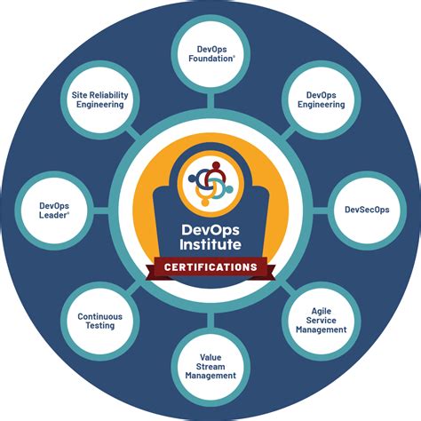 CERTIFICATIONS DevOps Institute