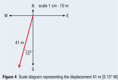 Vector Scale Diagram At Collection Of Vector Scale