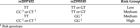 Classification Of Haplotype And Risk Of Anti Tnf Drug Response