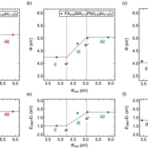 Summary Of The Sample Work Function Φ Top Row And Valence Band Download Scientific Diagram