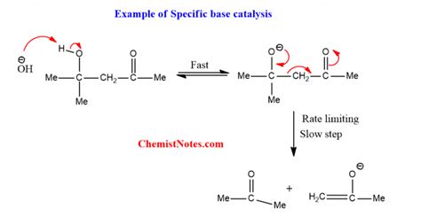 Acid base catalysis: General vs specific - Chemistry Notes