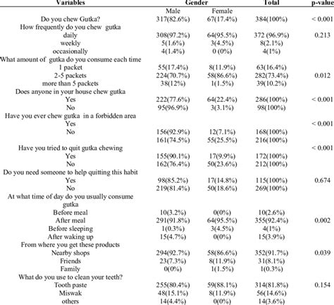 Practices of Gutka chewing in relation to gender | Download Table