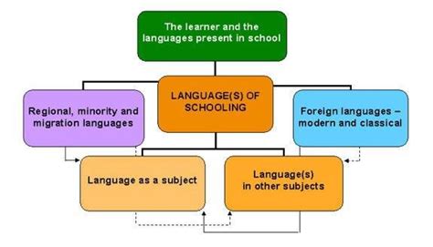 Lingue Nell Educazione Lingue Per L Educazione La E Lingua E Di