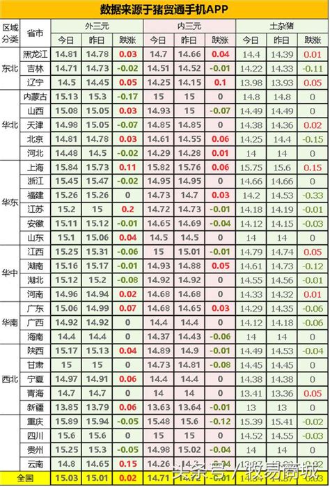 20171227今日全國豬價：屠企壓價，豬價持續震盪 每日頭條