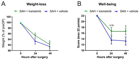 Pharmaceuticals Free Full Text The Mek Inhibitor Trametinib Improves Outcomes Following