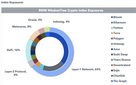 Introducing Rwm Wisdom Tree Crypto Index Smas The Big Picture