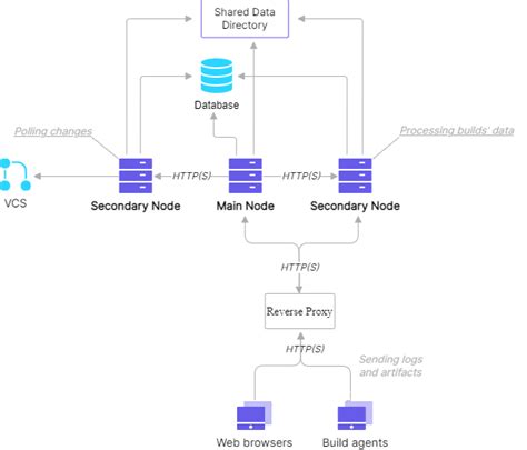 Multinode Setup For High Availability Teamcity On Premises