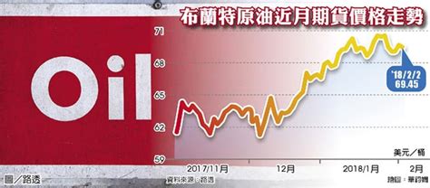 高盛調升油價預測 業界最樂觀 全球財經 工商時報