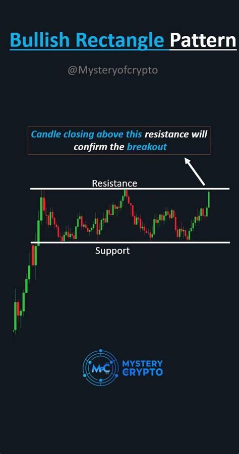 What Is Bullish Rectangle Pattern Video Trading Charts Forex