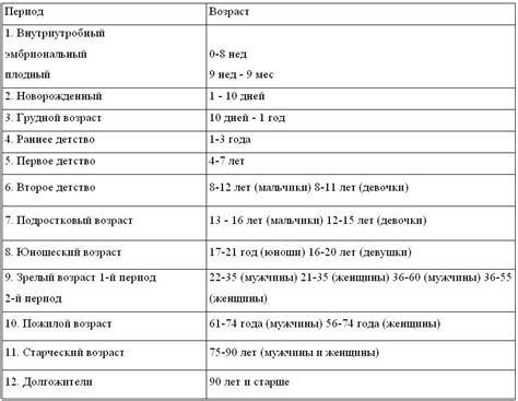 Возрастные периоды развития человека
