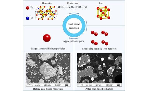 Review On Coal Based Reduction And Magnetic Separation For Refractory