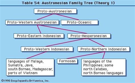 Austronesian Language Family Tree