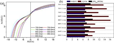 A The Demagnetization Curves Of Annealed Samples With Different