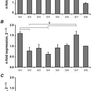 Gene Expression Of Osteogenesis Related Genes In PDLs Cultured On The