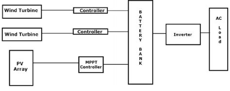 Block Diagram Of A Solar Wind Hybrid Energy System Download Scientific Diagram