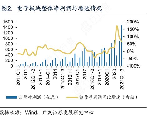 想问下各位网友电子板块整体净利润与增速情况行行查行业研究数据库