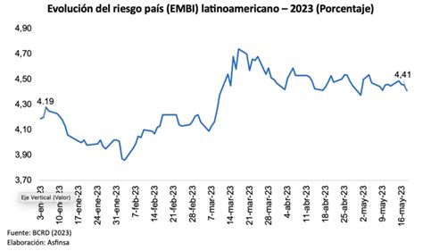 Situación del riesgo país EMBI en Latinoamérica Revista Panorámica