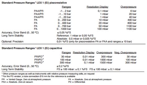 LEX1 (Ei) High Accuracy Digital Pressure Gauge