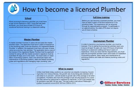 How To Become A Licensed Plumber Gillece Services